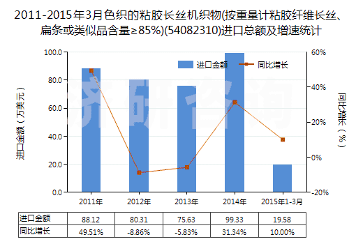 2011-2015年3月色織的粘膠長絲機(jī)織物(按重量計(jì)粘膠纖維長絲、扁條或類似品含量≥85%)(54082310)進(jìn)口總額及增速統(tǒng)計(jì)